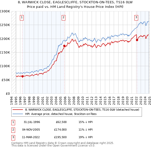 8, WARWICK CLOSE, EAGLESCLIFFE, STOCKTON-ON-TEES, TS16 0LW: Price paid vs HM Land Registry's House Price Index