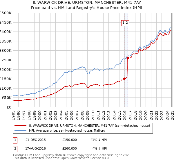 8, WARWICK DRIVE, URMSTON, MANCHESTER, M41 7AY: Price paid vs HM Land Registry's House Price Index