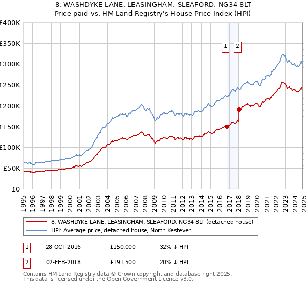 8, WASHDYKE LANE, LEASINGHAM, SLEAFORD, NG34 8LT: Price paid vs HM Land Registry's House Price Index