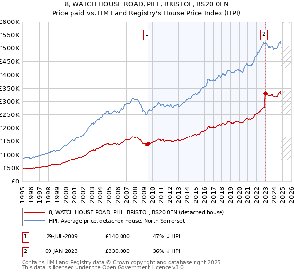 8, WATCH HOUSE ROAD, PILL, BRISTOL, BS20 0EN: Price paid vs HM Land Registry's House Price Index