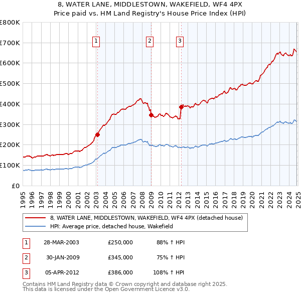 8, WATER LANE, MIDDLESTOWN, WAKEFIELD, WF4 4PX: Price paid vs HM Land Registry's House Price Index