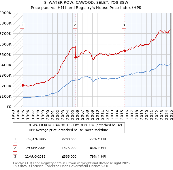 8, WATER ROW, CAWOOD, SELBY, YO8 3SW: Price paid vs HM Land Registry's House Price Index