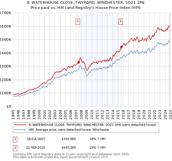 8, WATERHOUSE CLOSE, TWYFORD, WINCHESTER, SO21 1PN: Price paid vs HM Land Registry's House Price Index