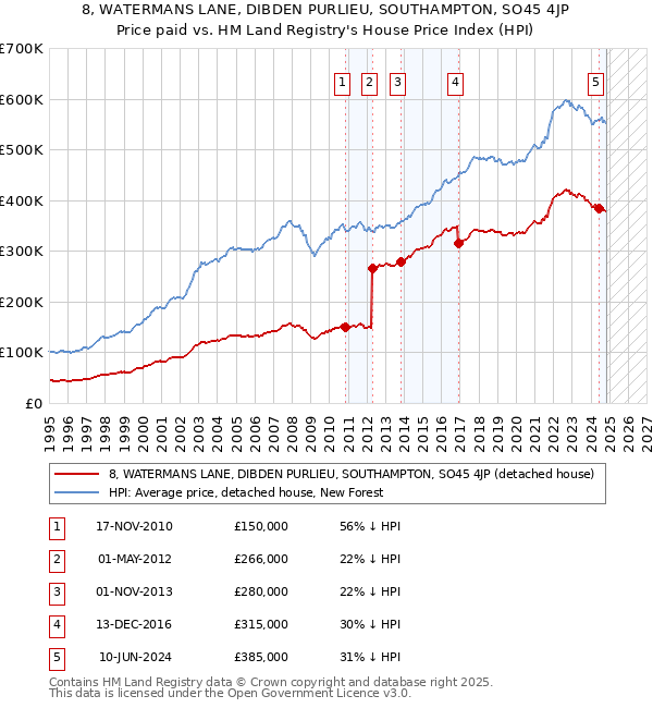 8, WATERMANS LANE, DIBDEN PURLIEU, SOUTHAMPTON, SO45 4JP: Price paid vs HM Land Registry's House Price Index