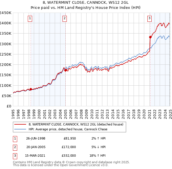 8, WATERMINT CLOSE, CANNOCK, WS12 2GL: Price paid vs HM Land Registry's House Price Index