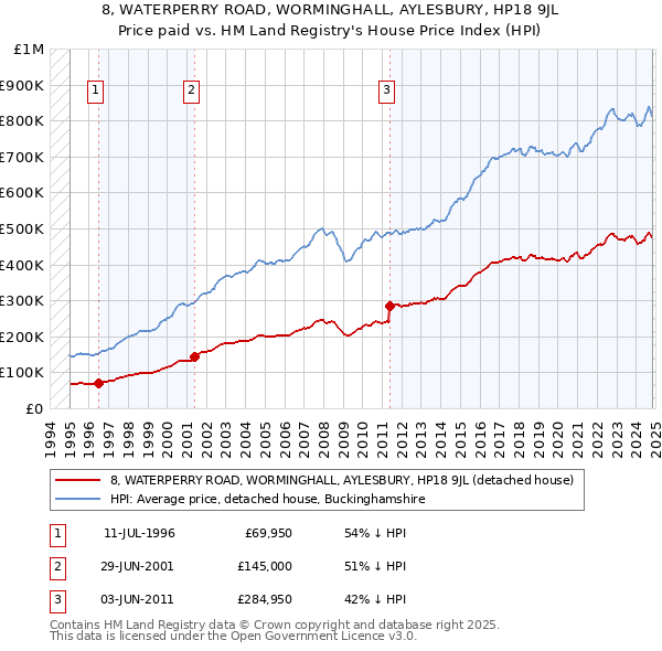 8, WATERPERRY ROAD, WORMINGHALL, AYLESBURY, HP18 9JL: Price paid vs HM Land Registry's House Price Index