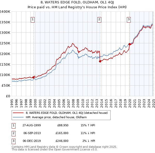 8, WATERS EDGE FOLD, OLDHAM, OL1 4QJ: Price paid vs HM Land Registry's House Price Index