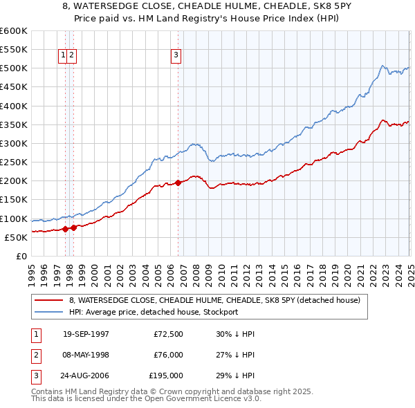 8, WATERSEDGE CLOSE, CHEADLE HULME, CHEADLE, SK8 5PY: Price paid vs HM Land Registry's House Price Index