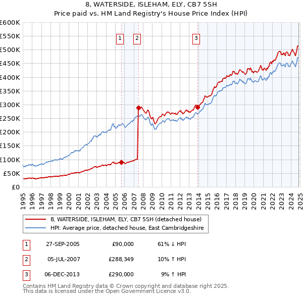 8, WATERSIDE, ISLEHAM, ELY, CB7 5SH: Price paid vs HM Land Registry's House Price Index