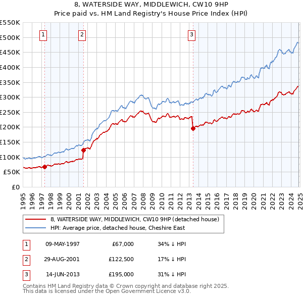 8, WATERSIDE WAY, MIDDLEWICH, CW10 9HP: Price paid vs HM Land Registry's House Price Index