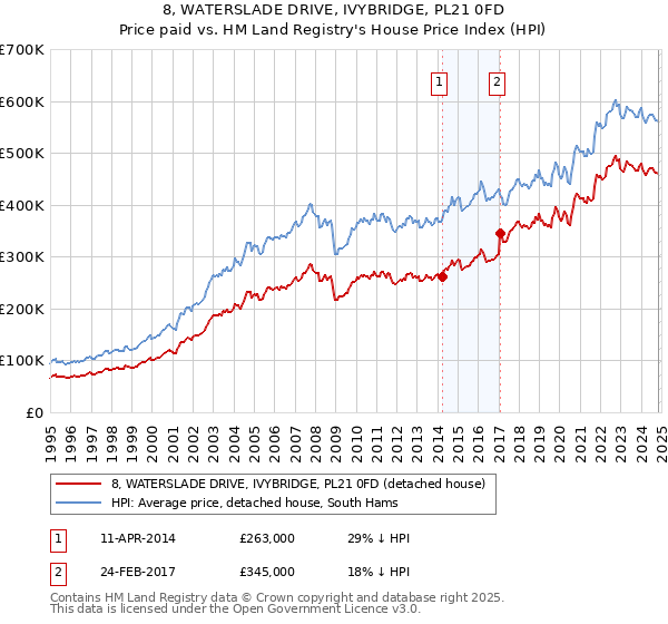 8, WATERSLADE DRIVE, IVYBRIDGE, PL21 0FD: Price paid vs HM Land Registry's House Price Index