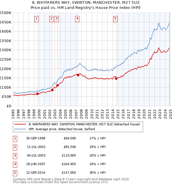 8, WAYFARERS WAY, SWINTON, MANCHESTER, M27 5UZ: Price paid vs HM Land Registry's House Price Index