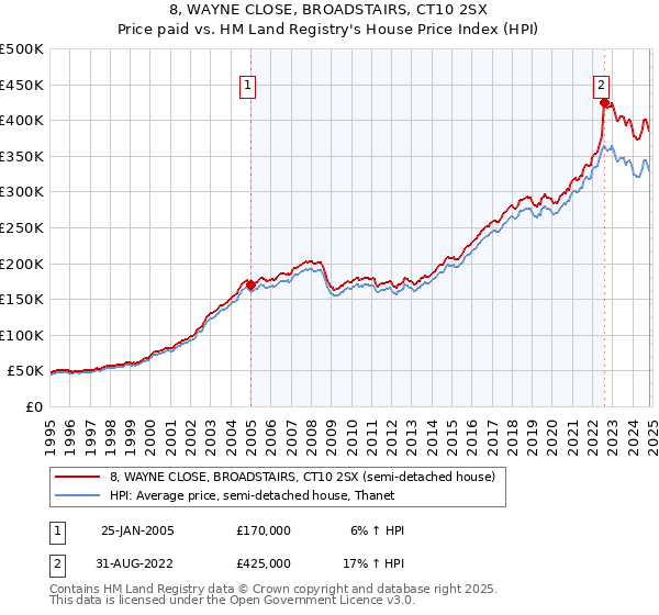 8, WAYNE CLOSE, BROADSTAIRS, CT10 2SX: Price paid vs HM Land Registry's House Price Index