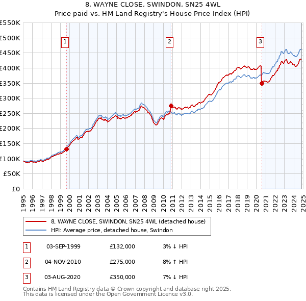 8, WAYNE CLOSE, SWINDON, SN25 4WL: Price paid vs HM Land Registry's House Price Index