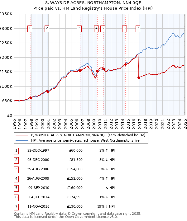 8, WAYSIDE ACRES, NORTHAMPTON, NN4 0QE: Price paid vs HM Land Registry's House Price Index