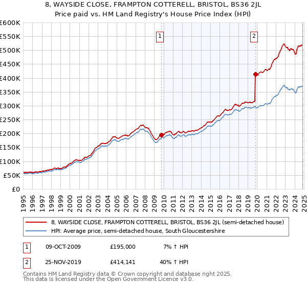 8, WAYSIDE CLOSE, FRAMPTON COTTERELL, BRISTOL, BS36 2JL: Price paid vs HM Land Registry's House Price Index