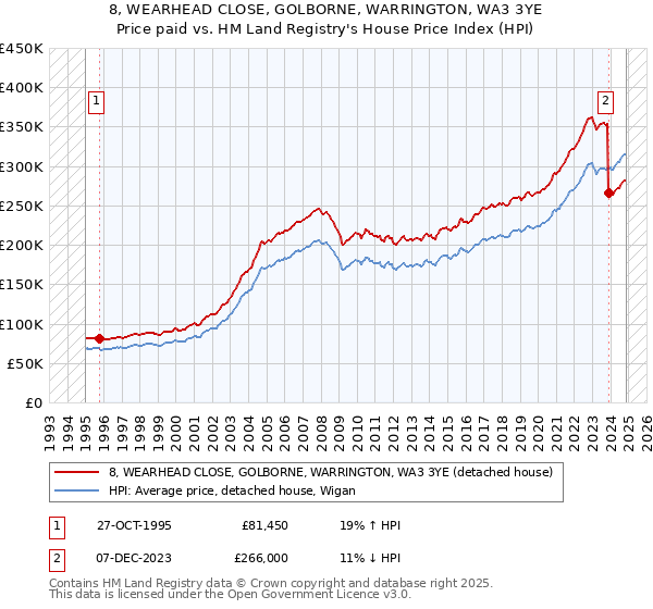 8, WEARHEAD CLOSE, GOLBORNE, WARRINGTON, WA3 3YE: Price paid vs HM Land Registry's House Price Index