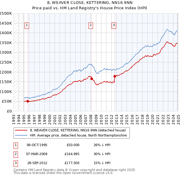 8, WEAVER CLOSE, KETTERING, NN16 9NN: Price paid vs HM Land Registry's House Price Index