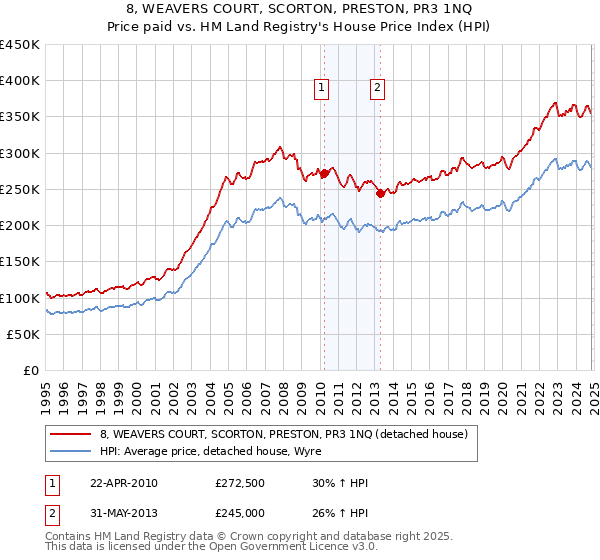 8, WEAVERS COURT, SCORTON, PRESTON, PR3 1NQ: Price paid vs HM Land Registry's House Price Index