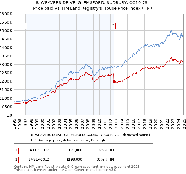 8, WEAVERS DRIVE, GLEMSFORD, SUDBURY, CO10 7SL: Price paid vs HM Land Registry's House Price Index