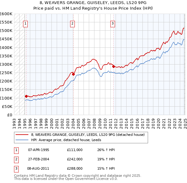 8, WEAVERS GRANGE, GUISELEY, LEEDS, LS20 9PG: Price paid vs HM Land Registry's House Price Index