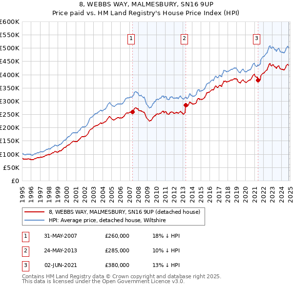 8, WEBBS WAY, MALMESBURY, SN16 9UP: Price paid vs HM Land Registry's House Price Index