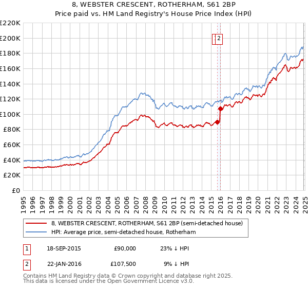 8, WEBSTER CRESCENT, ROTHERHAM, S61 2BP: Price paid vs HM Land Registry's House Price Index