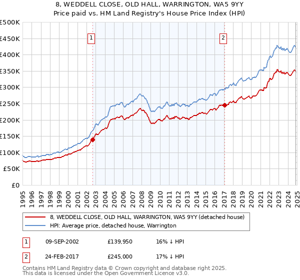 8, WEDDELL CLOSE, OLD HALL, WARRINGTON, WA5 9YY: Price paid vs HM Land Registry's House Price Index