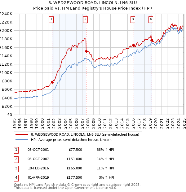 8, WEDGEWOOD ROAD, LINCOLN, LN6 3LU: Price paid vs HM Land Registry's House Price Index