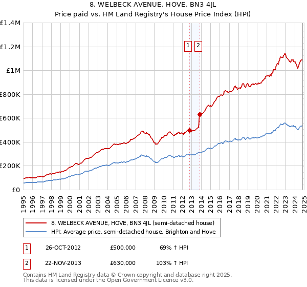 8, WELBECK AVENUE, HOVE, BN3 4JL: Price paid vs HM Land Registry's House Price Index