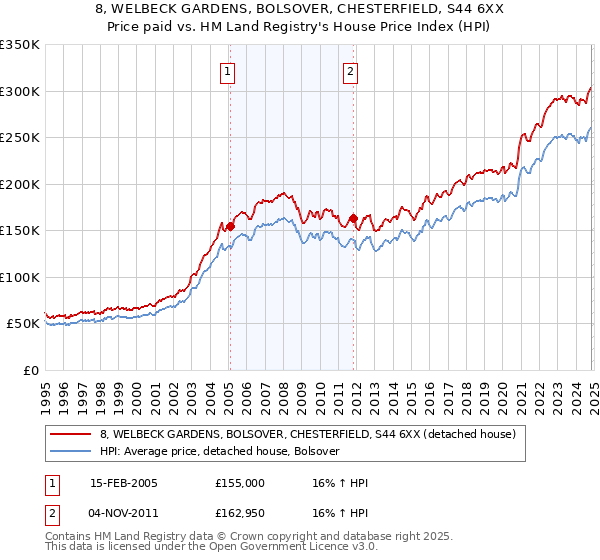 8, WELBECK GARDENS, BOLSOVER, CHESTERFIELD, S44 6XX: Price paid vs HM Land Registry's House Price Index