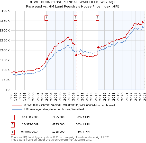 8, WELBURN CLOSE, SANDAL, WAKEFIELD, WF2 6QZ: Price paid vs HM Land Registry's House Price Index