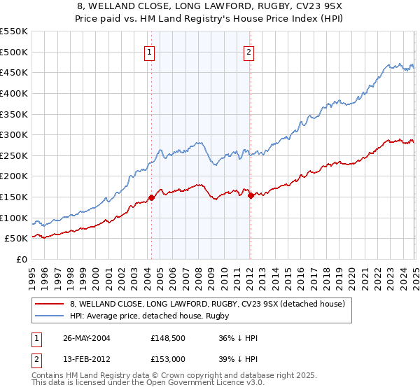 8, WELLAND CLOSE, LONG LAWFORD, RUGBY, CV23 9SX: Price paid vs HM Land Registry's House Price Index