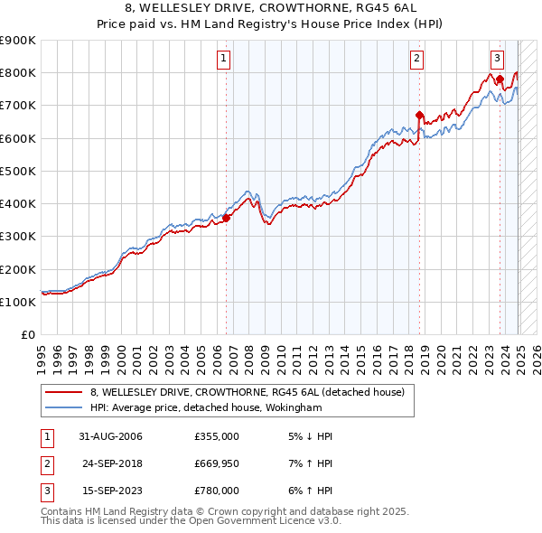 8, WELLESLEY DRIVE, CROWTHORNE, RG45 6AL: Price paid vs HM Land Registry's House Price Index