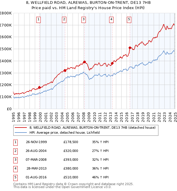 8, WELLFIELD ROAD, ALREWAS, BURTON-ON-TRENT, DE13 7HB: Price paid vs HM Land Registry's House Price Index