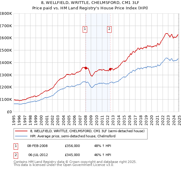 8, WELLFIELD, WRITTLE, CHELMSFORD, CM1 3LF: Price paid vs HM Land Registry's House Price Index