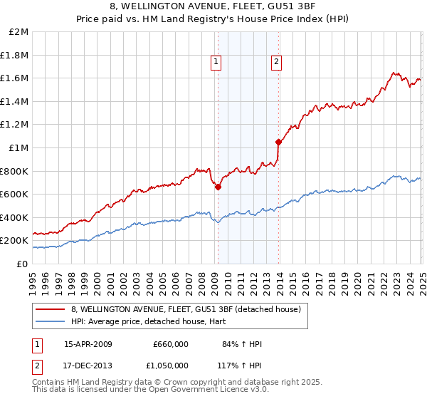 8, WELLINGTON AVENUE, FLEET, GU51 3BF: Price paid vs HM Land Registry's House Price Index