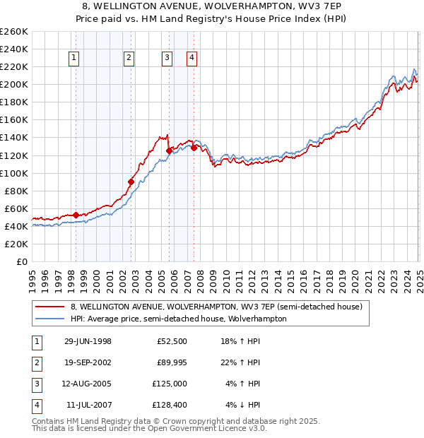 8, WELLINGTON AVENUE, WOLVERHAMPTON, WV3 7EP: Price paid vs HM Land Registry's House Price Index