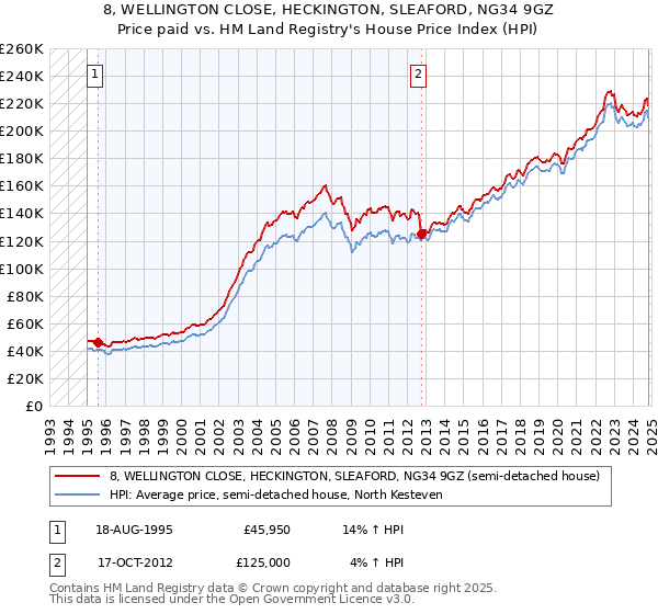 8, WELLINGTON CLOSE, HECKINGTON, SLEAFORD, NG34 9GZ: Price paid vs HM Land Registry's House Price Index