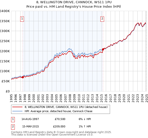 8, WELLINGTON DRIVE, CANNOCK, WS11 1PU: Price paid vs HM Land Registry's House Price Index