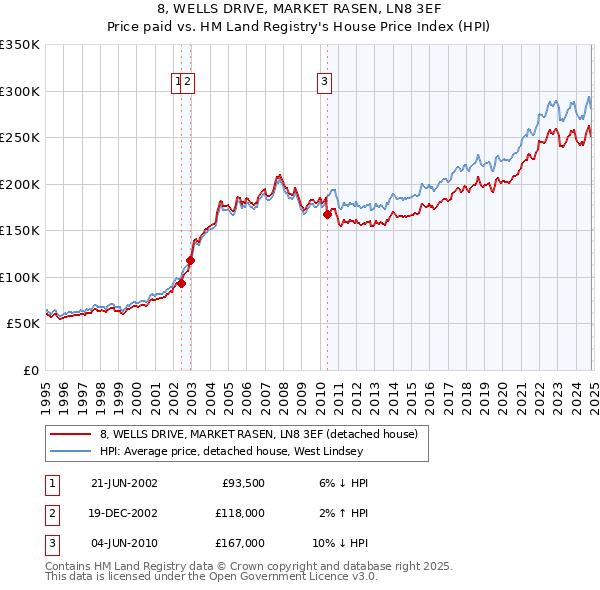 8, WELLS DRIVE, MARKET RASEN, LN8 3EF: Price paid vs HM Land Registry's House Price Index