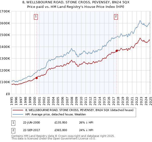 8, WELLSBOURNE ROAD, STONE CROSS, PEVENSEY, BN24 5QX: Price paid vs HM Land Registry's House Price Index