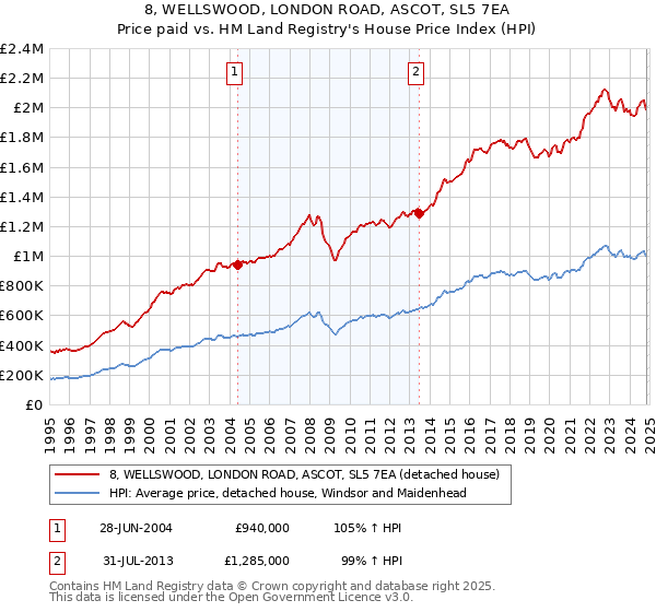 8, WELLSWOOD, LONDON ROAD, ASCOT, SL5 7EA: Price paid vs HM Land Registry's House Price Index