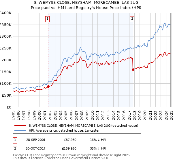 8, WEMYSS CLOSE, HEYSHAM, MORECAMBE, LA3 2UG: Price paid vs HM Land Registry's House Price Index