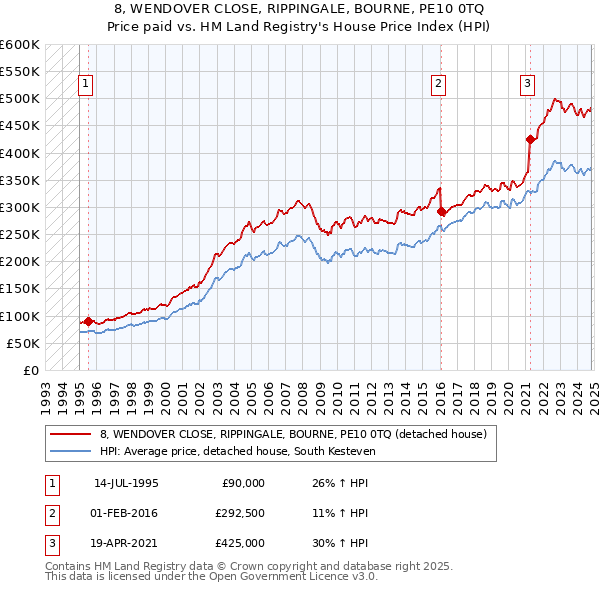 8, WENDOVER CLOSE, RIPPINGALE, BOURNE, PE10 0TQ: Price paid vs HM Land Registry's House Price Index