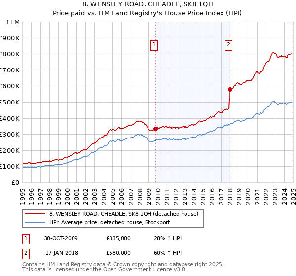 8, WENSLEY ROAD, CHEADLE, SK8 1QH: Price paid vs HM Land Registry's House Price Index