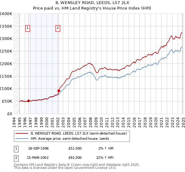 8, WENSLEY ROAD, LEEDS, LS7 2LX: Price paid vs HM Land Registry's House Price Index