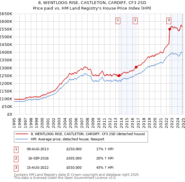 8, WENTLOOG RISE, CASTLETON, CARDIFF, CF3 2SD: Price paid vs HM Land Registry's House Price Index