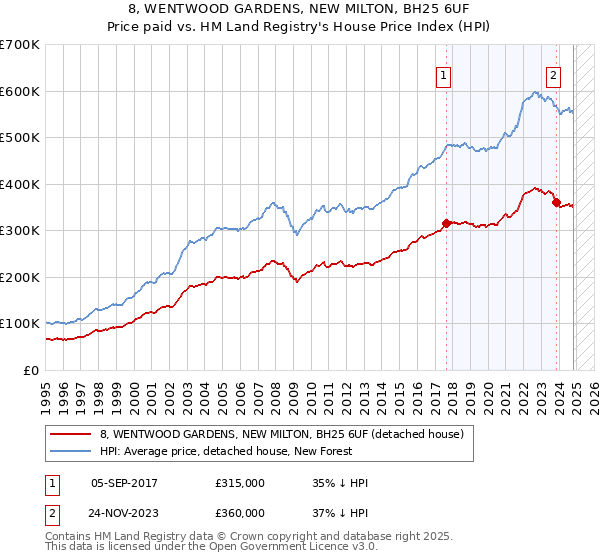 8, WENTWOOD GARDENS, NEW MILTON, BH25 6UF: Price paid vs HM Land Registry's House Price Index