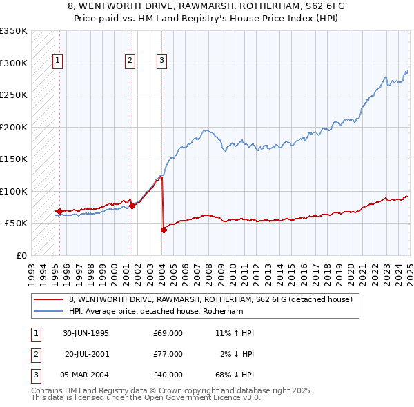 8, WENTWORTH DRIVE, RAWMARSH, ROTHERHAM, S62 6FG: Price paid vs HM Land Registry's House Price Index